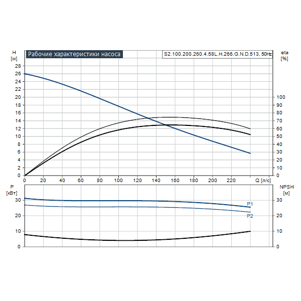 Погружной канализационный насос Grundfos S2.100.200.260.4.58L.H.266.G.N.D.513 артикул 96781570 – график рабочих характеристик